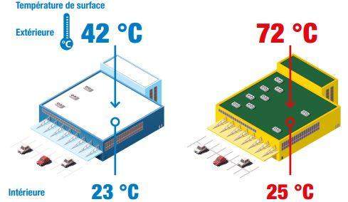 aura un impact sur votre consommation